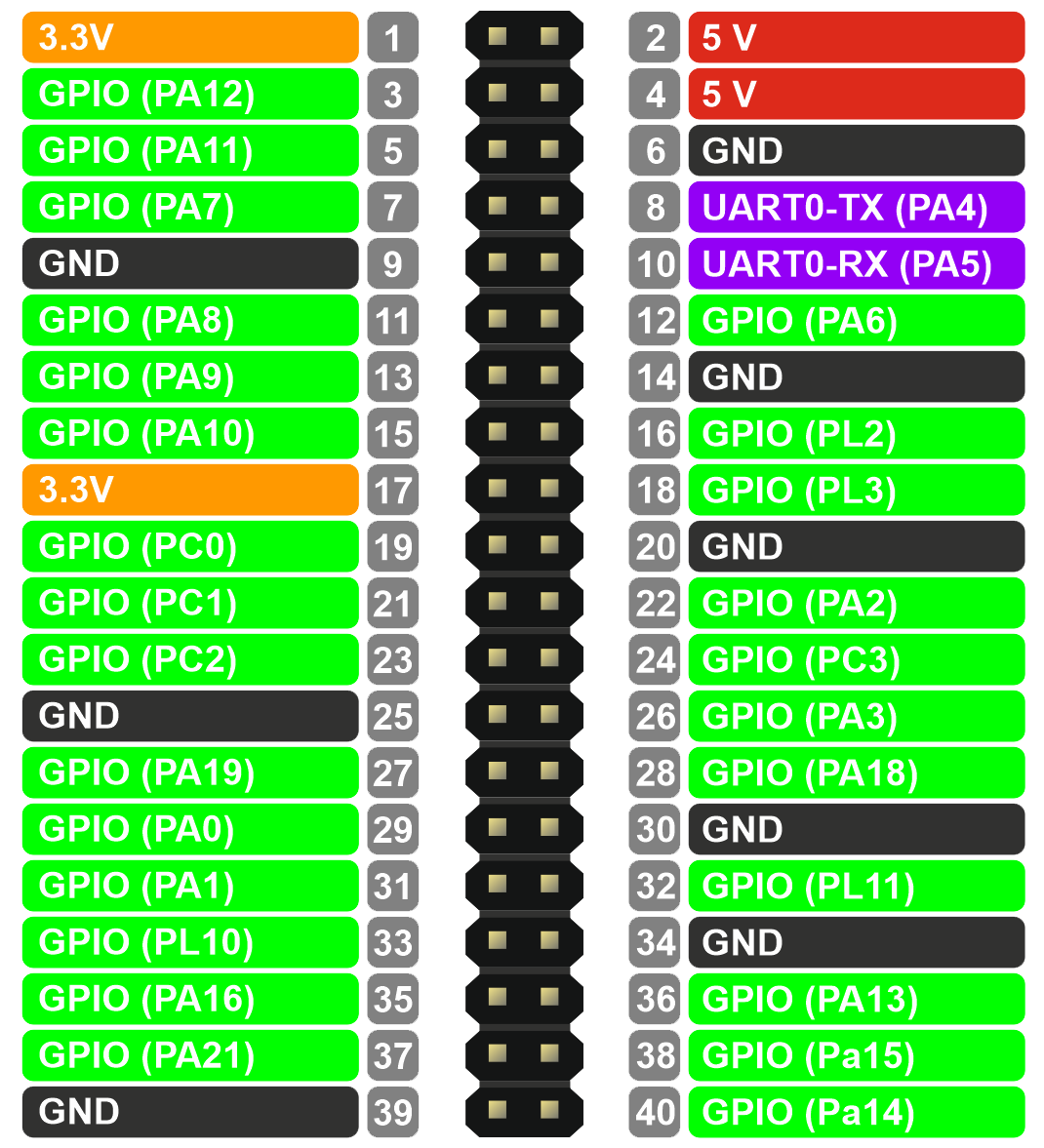 Распиновка Repka Pi и Raspberry Pi по умолчанию (или базовая) - в прошивках Repka OS, начиная с версии 1.0.6 (от 9.03.2023) включительно