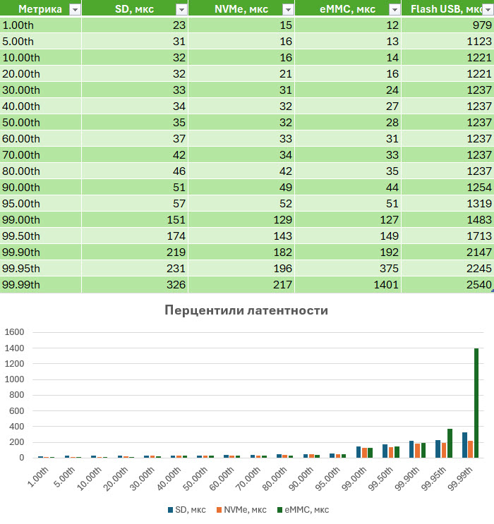 Рис.19. Перцентили латентности.