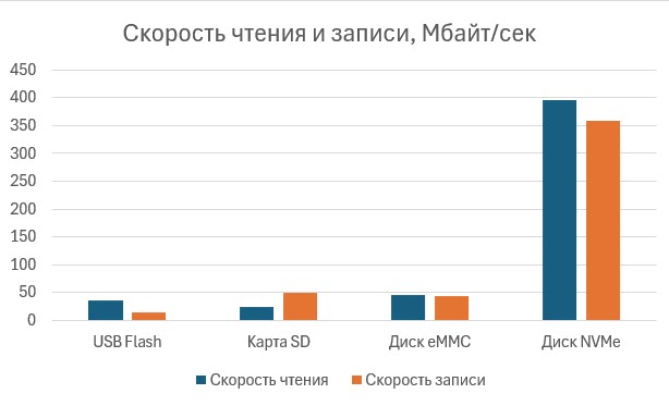 Рис.16. Результаты тестирования скорости чтения/записи с помощью команды dd.