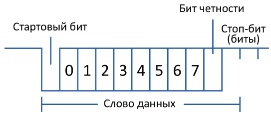 USART и UART: в чем различие - Поток последовательных данных UART