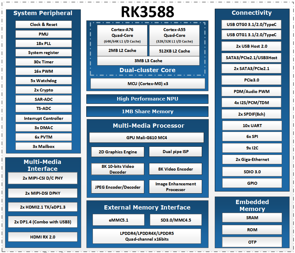 Блок-схема SoC Rockchip RK3588 Блок\-схема SoC Rockchip RK3588