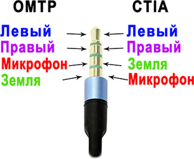 Разница между OMTP и CTIA