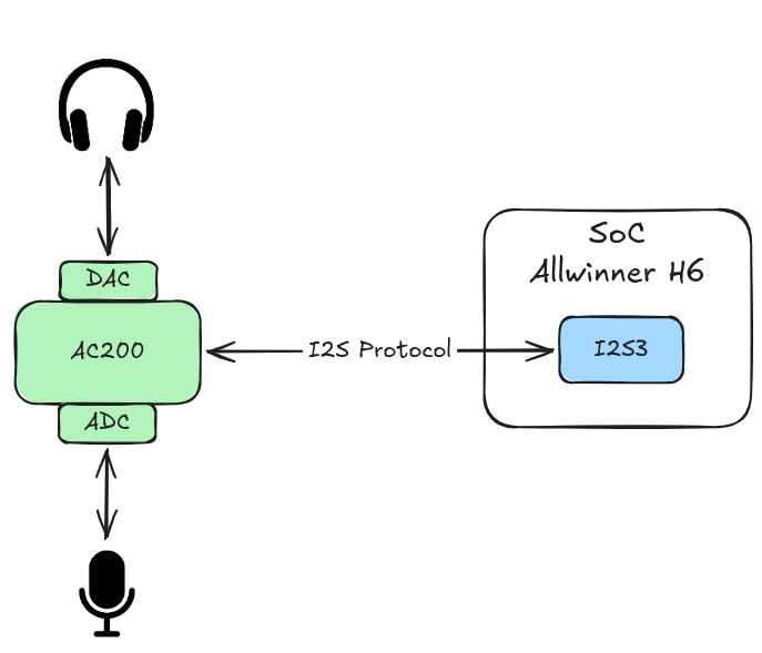 Связь аудиокодека AC200 с SoC Allwinner H6 Связь аудиокодека AC200 с SoC Allwinner H6