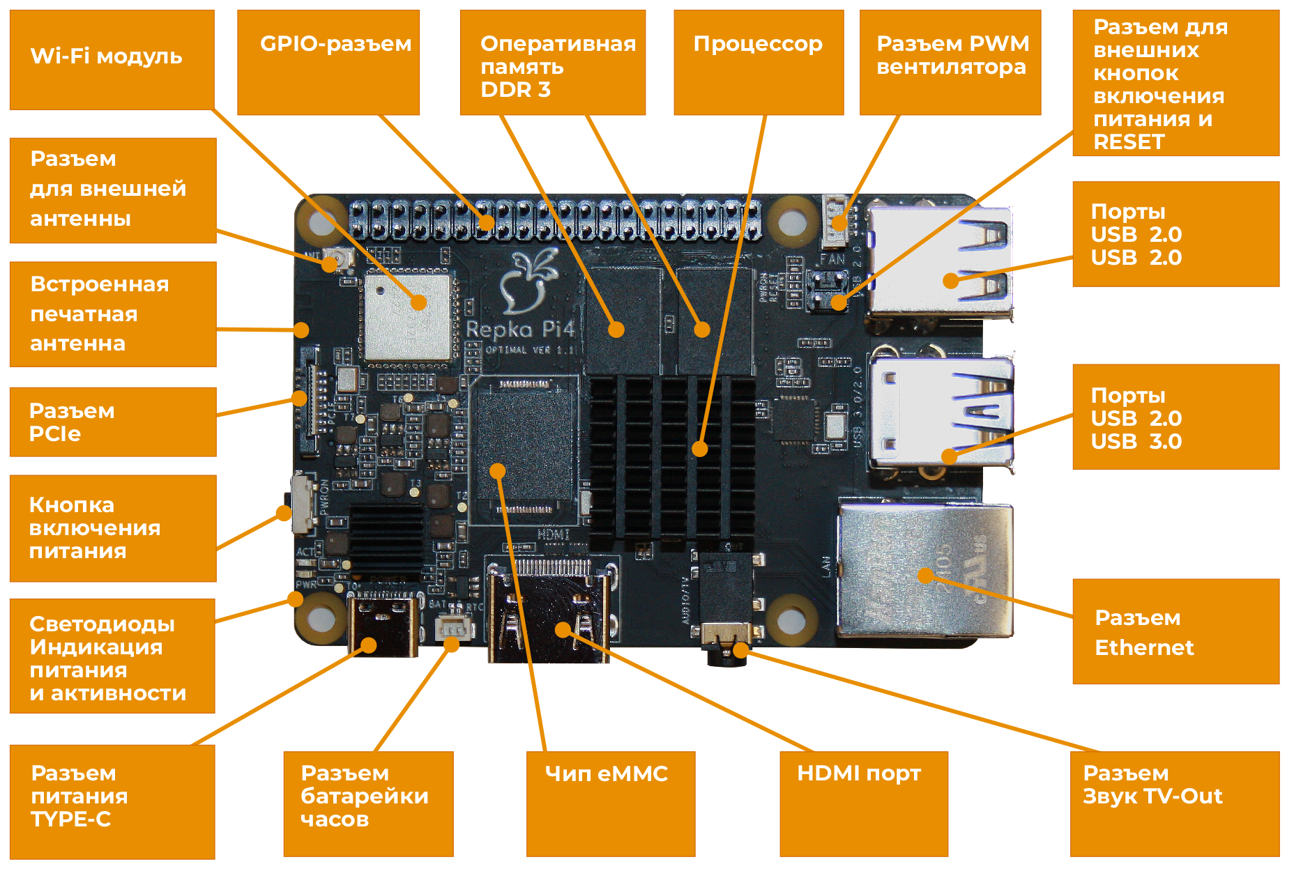 Repka Pi 4 Optimal PCIe, eMMC 8 Gb 2.0 Ghz. 2 Gb ОЗУ
